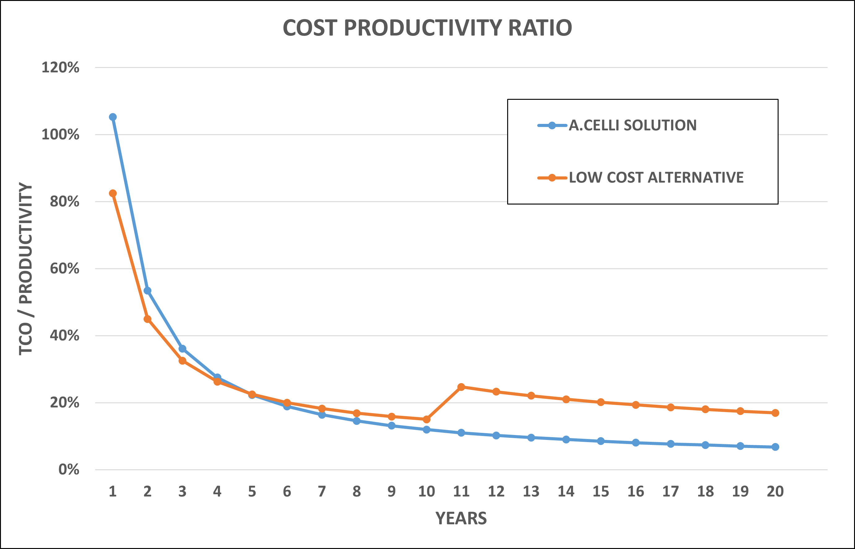 Art.7 - Cost Productivity ratio_Eng
