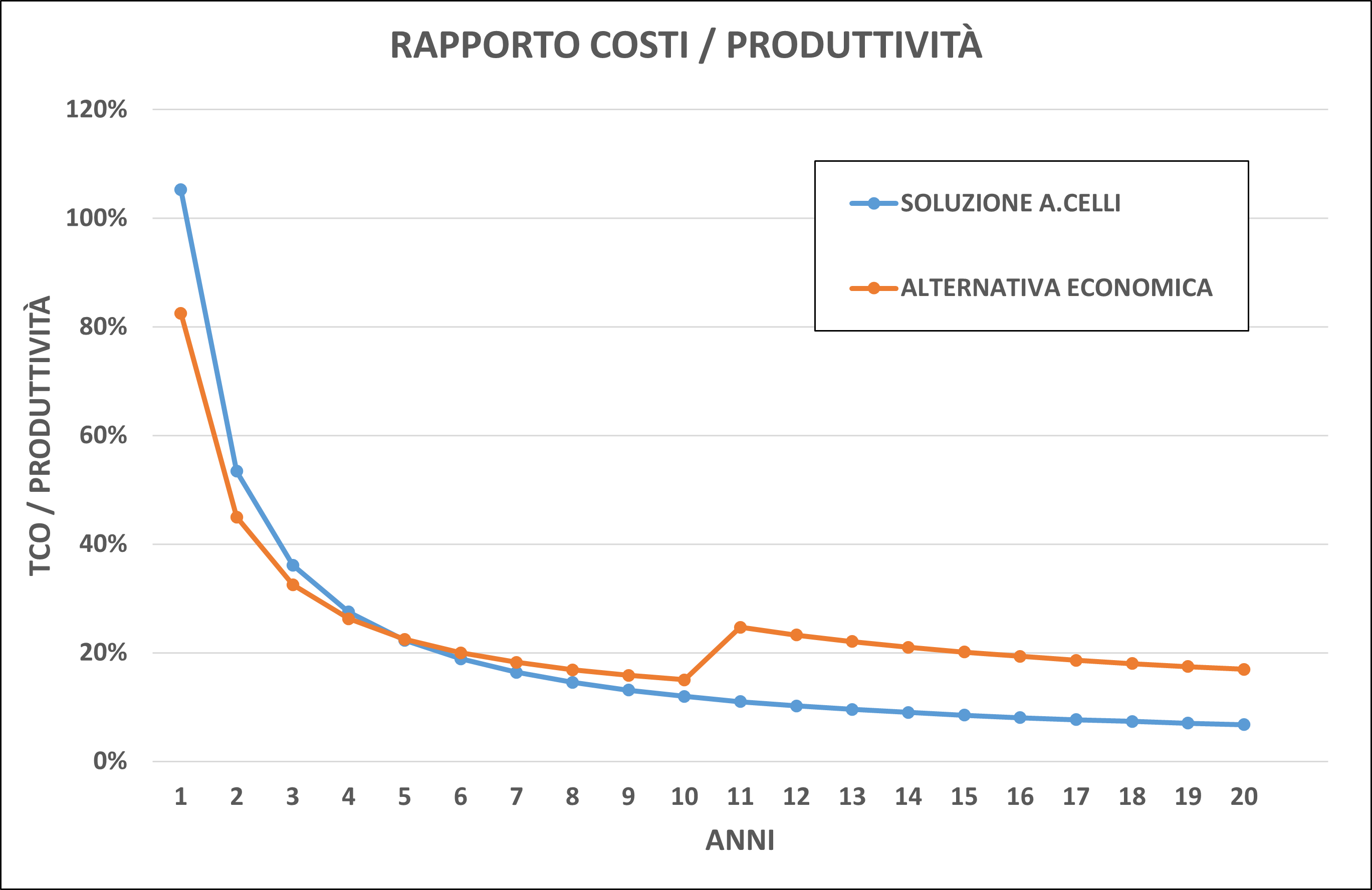 Art.7 - Cost Productivity ratio_Ita